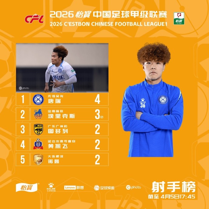 世俱杯官网-20岁唐瑞3轮4球领跑中甲射手榜，2次助攻并列助攻榜第一